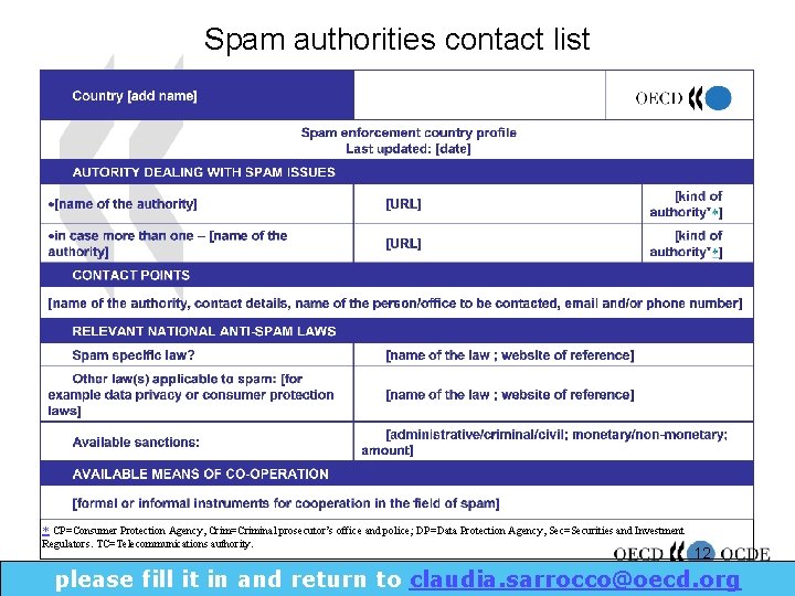 Spam authorities contact list CP=Consumer Protection Agency, Crim=Criminal prosecutor’s office and police; DP=Data Protection