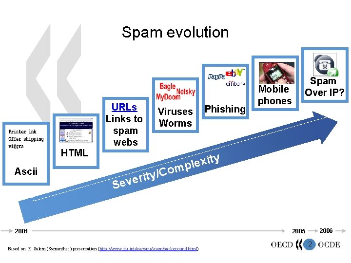 Spam evolution HTML Ascii URLs Links to spam webs Viruses Worms Phishing Mobile phones