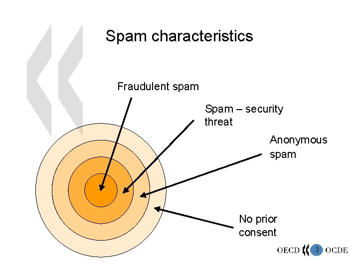 Spam characteristics Fraudulent spam Spam – security threat Anonymous spam No prior consent 3