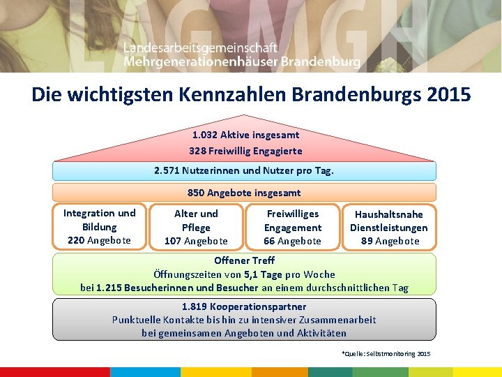 Die wichtigsten Kennzahlen Brandenburgs 2015 1. 032 Aktive insgesamt 328 Freiwillig Engagierte 2. 571