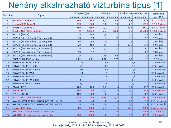 Néhány alkalmazható vízturbina típus [1] Sorszám 1 2 3 3 4 5 6 7