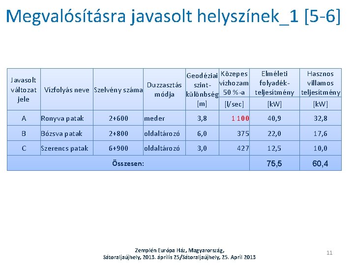 Megvalósításra javasolt helyszínek_1 [5 -6] Elméleti Hasznos Geodéziai Közepes Javasolt villamos Duzzasztás szint- vízhozam