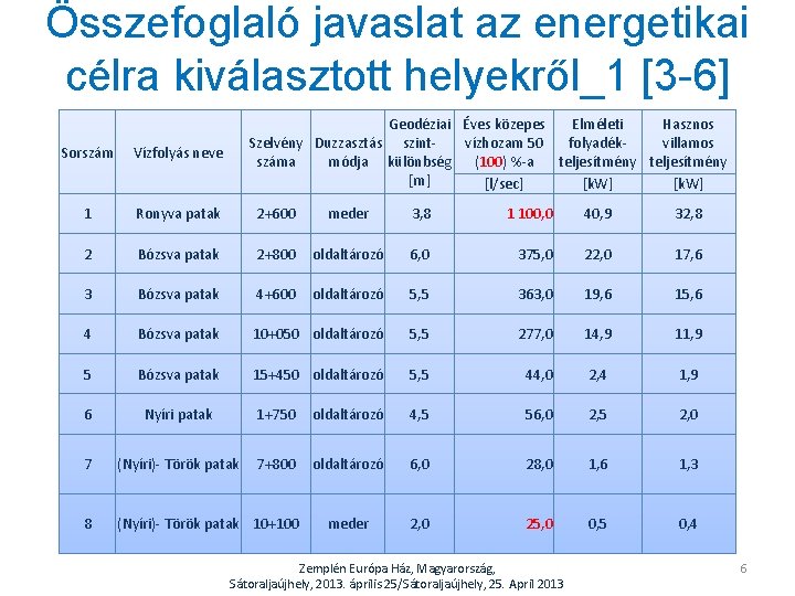 Összefoglaló javaslat az energetikai célra kiválasztott helyekről_1 [3 -6] Elméleti Hasznos Geodéziai Éves közepes