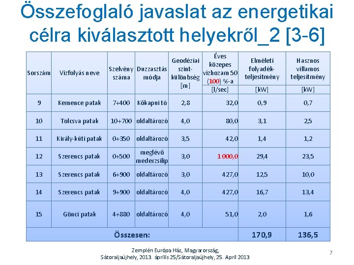 Összefoglaló javaslat az energetikai célra kiválasztott helyekről_2 [3 -6] Sorszám Éves Geodéziai közepes Szelvény