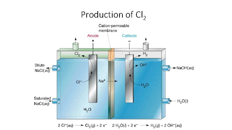 Production of Cl 2 