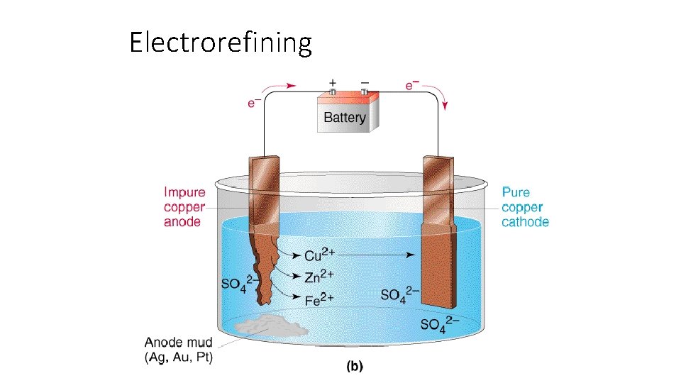 Electrorefining 