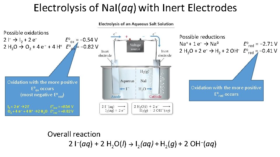 Electrolysis of Na. I(aq) with Inert Electrodes Possible oxidations 2 I − → I