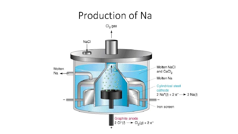 Production of Na 
