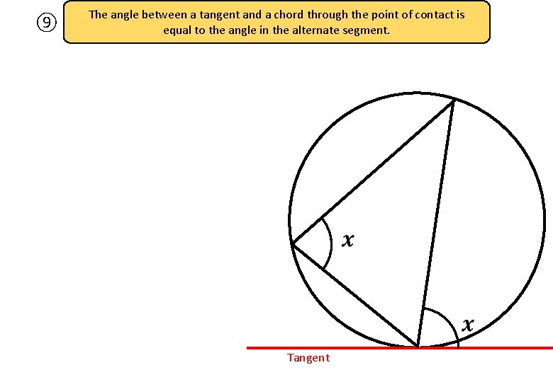 ⑨ The angle between a tangent and a chord through the point of contact