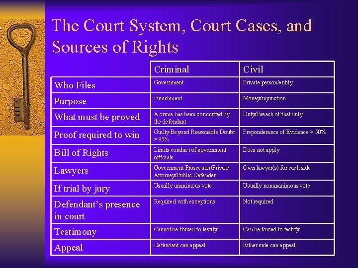 The Court System, Court Cases, and Sources of Rights Criminal Civil Who Files Government