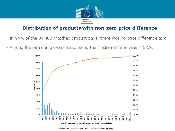 Distribution of products with non-zero price difference • In 94% of the 34, 403