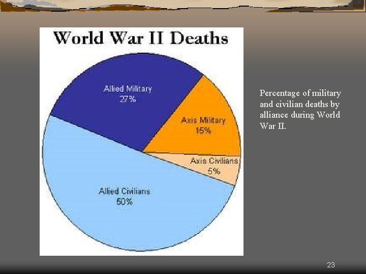 Percentage of military and civilian deaths by alliance during World War II. 23 
