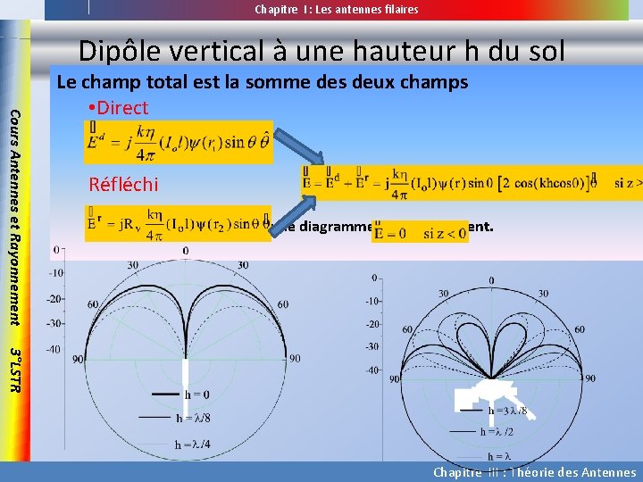 Chapitre I : Les antennes filaires Dipôle vertical à une hauteur h du sol