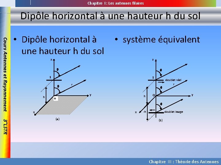 Chapitre I : Les antennes filaires Dipôle horizontal à une hauteur h du sol