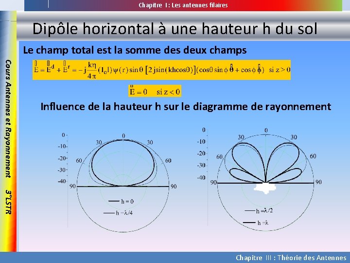 Chapitre I : Les antennes filaires Dipôle horizontal à une hauteur h du sol