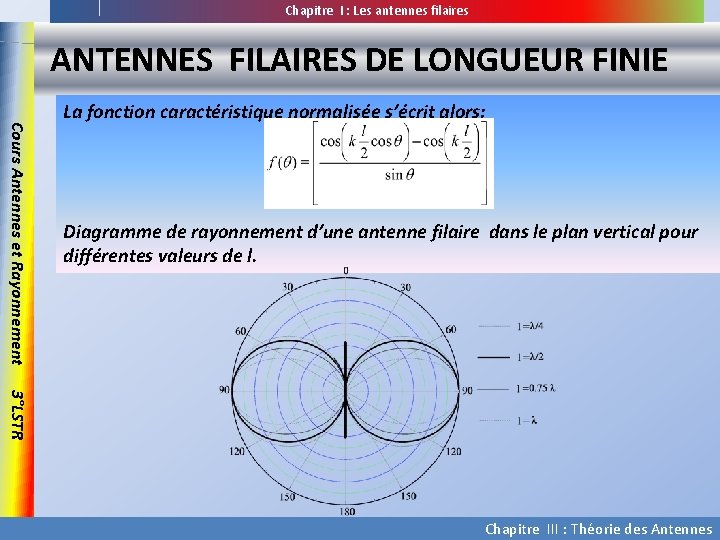 Chapitre I : Les antennes filaires ANTENNES FILAIRES DE LONGUEUR FINIE Cours Antennes et