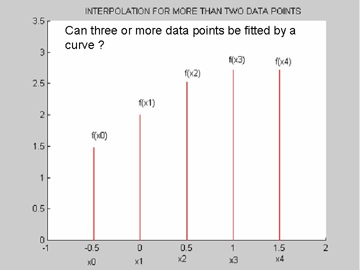 Can three or more data points be fitted by a curve ? 