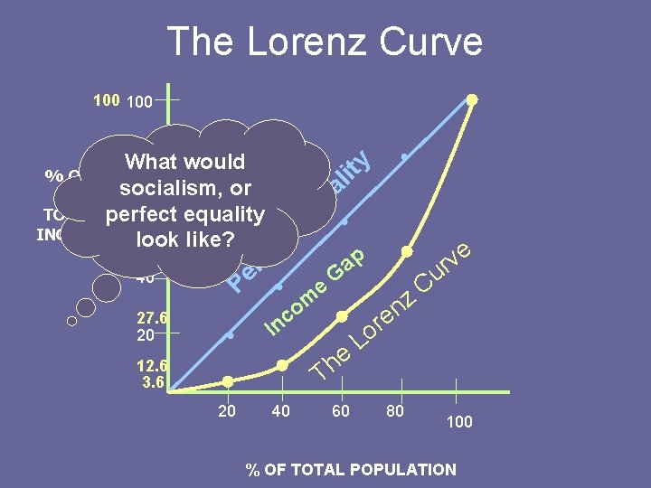 The Lorenz Curve al qu t. E Pe 40 rf ec 80 What would The Lorenz Curve al qu t. E Pe 40 rf ec 80 What would