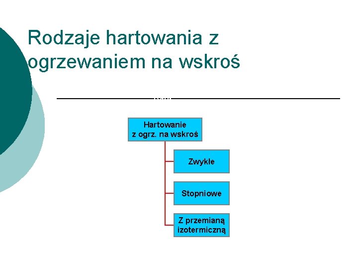 Rodzaje hartowania z ogrzewaniem na wskroś Tytuł schematu Hartowanie z ogrz. na wskroś Zwykłe