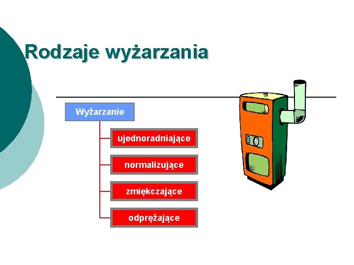 Rodzaje wyżarzania Tytuł schematu Wyżarzanie ujednoradniające normalizujące zmiękczające odprężające 