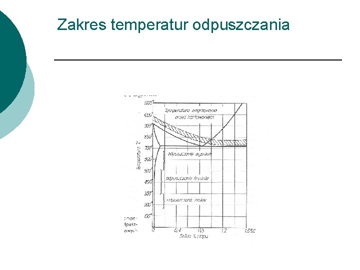 Zakres temperatur odpuszczania 