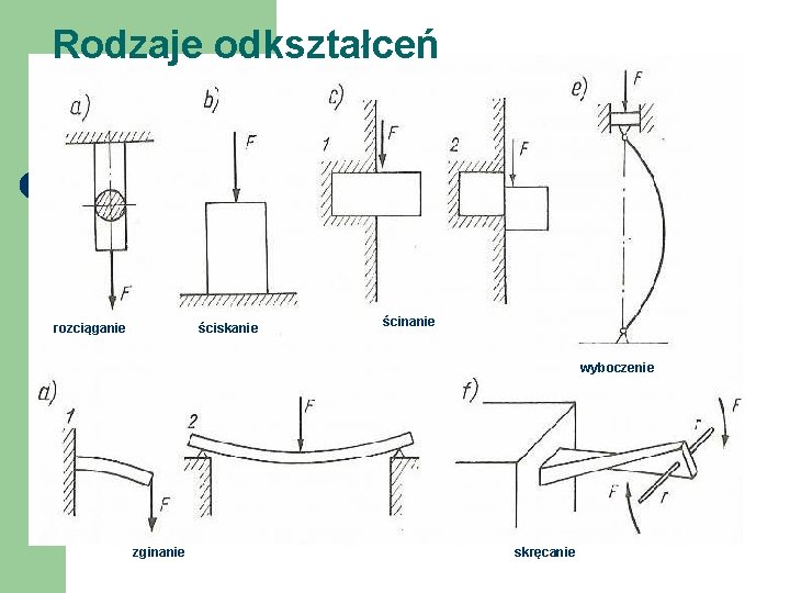 Rodzaje odkształceń rozciąganie ściskanie ścinanie wyboczenie zginanie skręcanie 