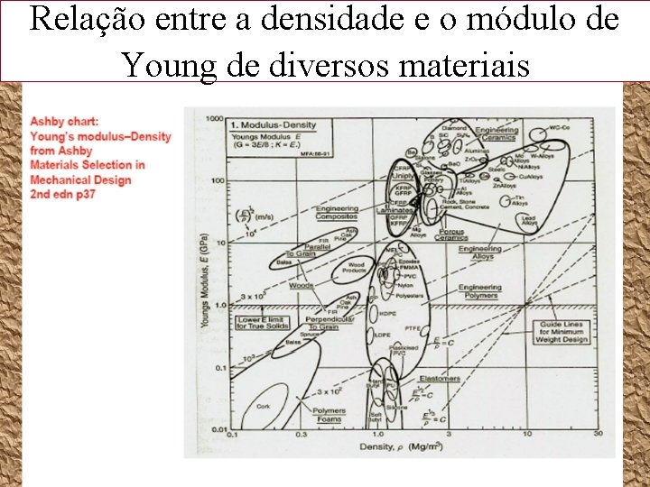 Relação entre a densidade e o módulo de Young de diversos materiais 