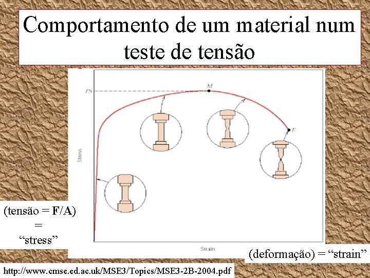 Comportamento de um material num teste de tensão (tensão = F/A) = “stress” http: