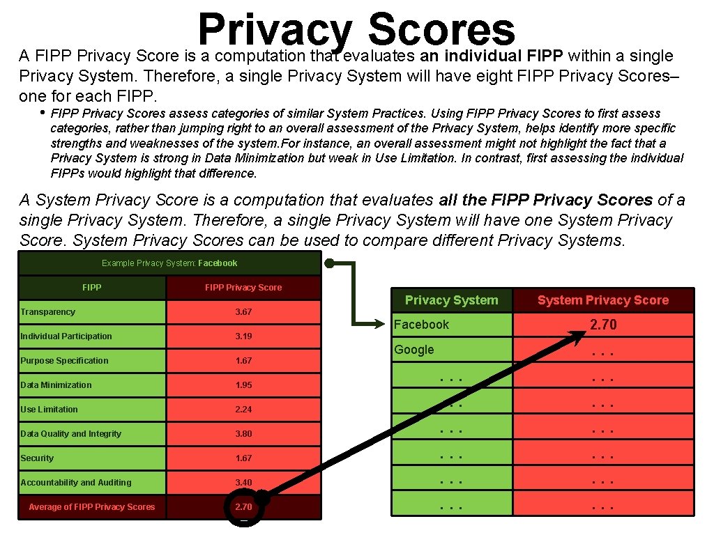 Privacy Scores A FIPP Privacy Score is a computation that evaluates an individual FIPP