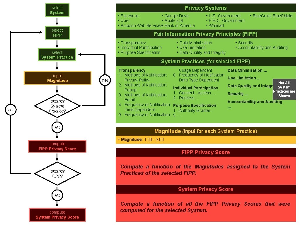 Privacy Systems • Facebook • Google Drive • U. S. Government • Uber •