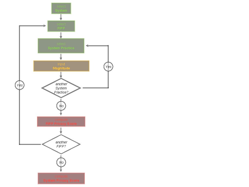 select System select FIPP select System Practice input Magnitude Yes another System Practice? No