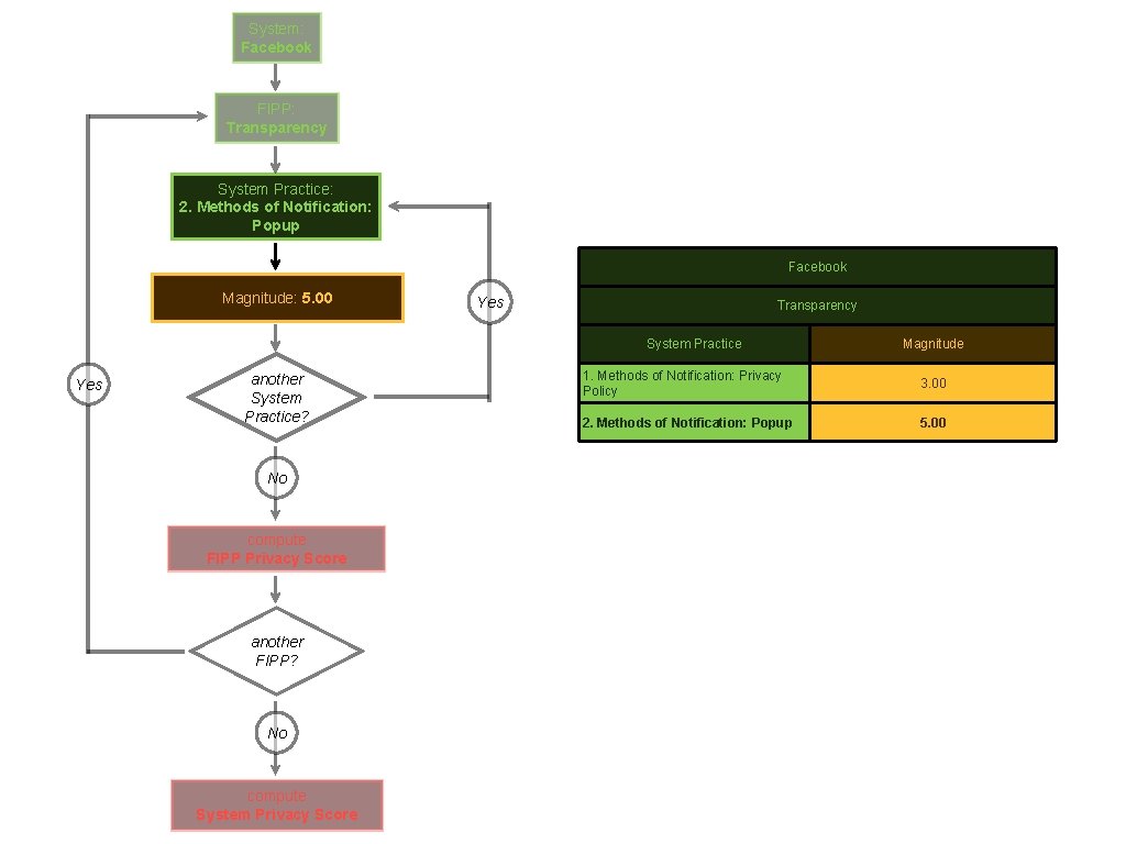 System: Facebook FIPP: Transparency System Practice: 2. Methods of Notification: Popup Facebook Magnitude: 5.