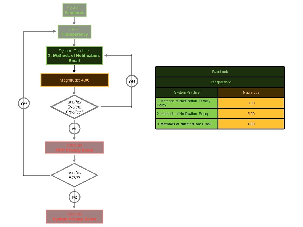System: Facebook FIPP: Transparency System Practice: 3. Methods of Notification: Email Facebook Magnitude: 4.