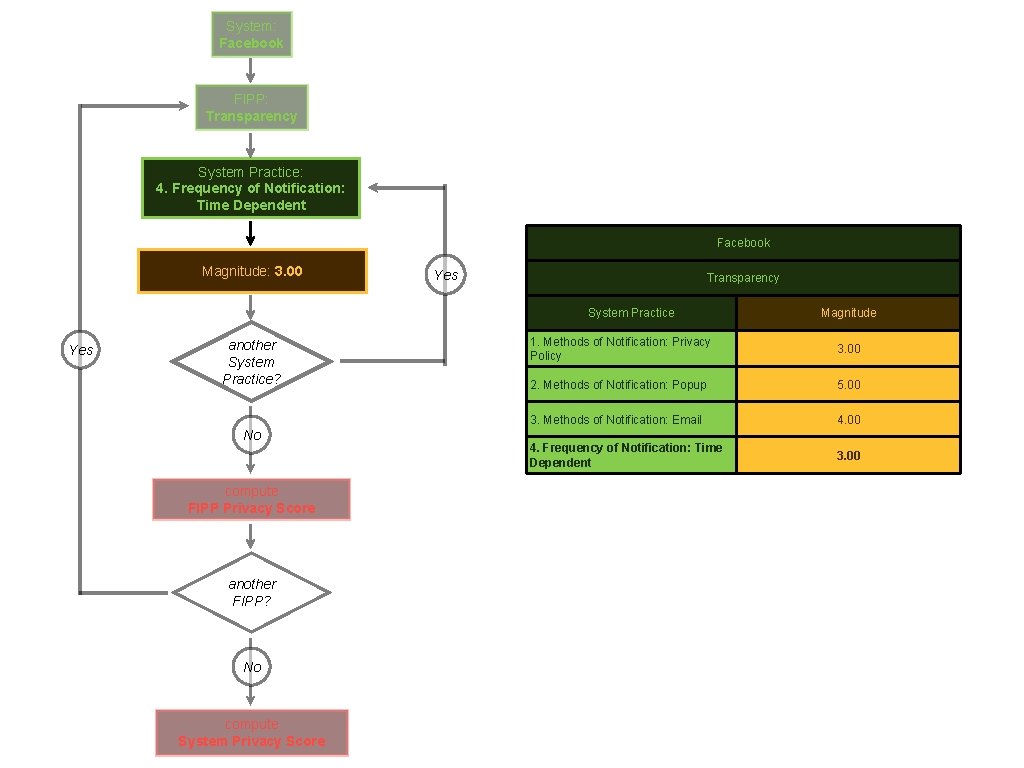System: Facebook FIPP: Transparency System Practice: 4. Frequency of Notification: Time Dependent Facebook Magnitude:
