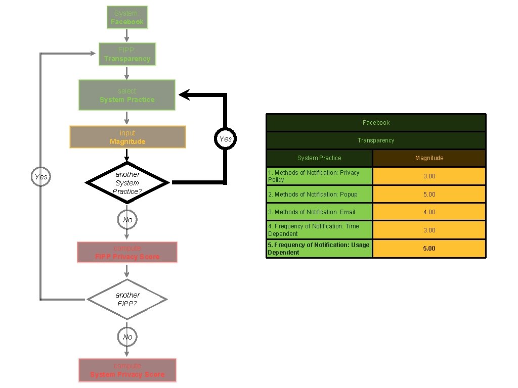 System: Facebook FIPP: Transparency select System Practice Facebook input Magnitude Yes Transparency System Practice