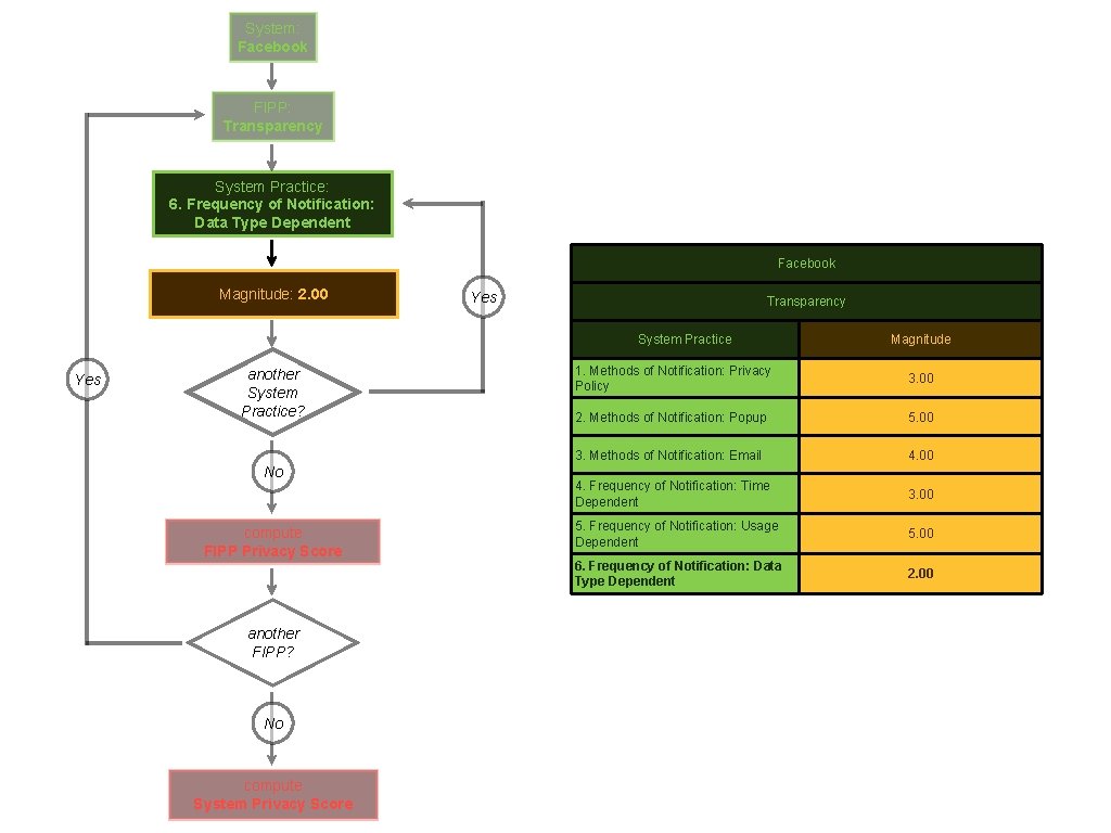 System: Facebook FIPP: Transparency System Practice: 6. Frequency of Notification: Data Type Dependent Facebook