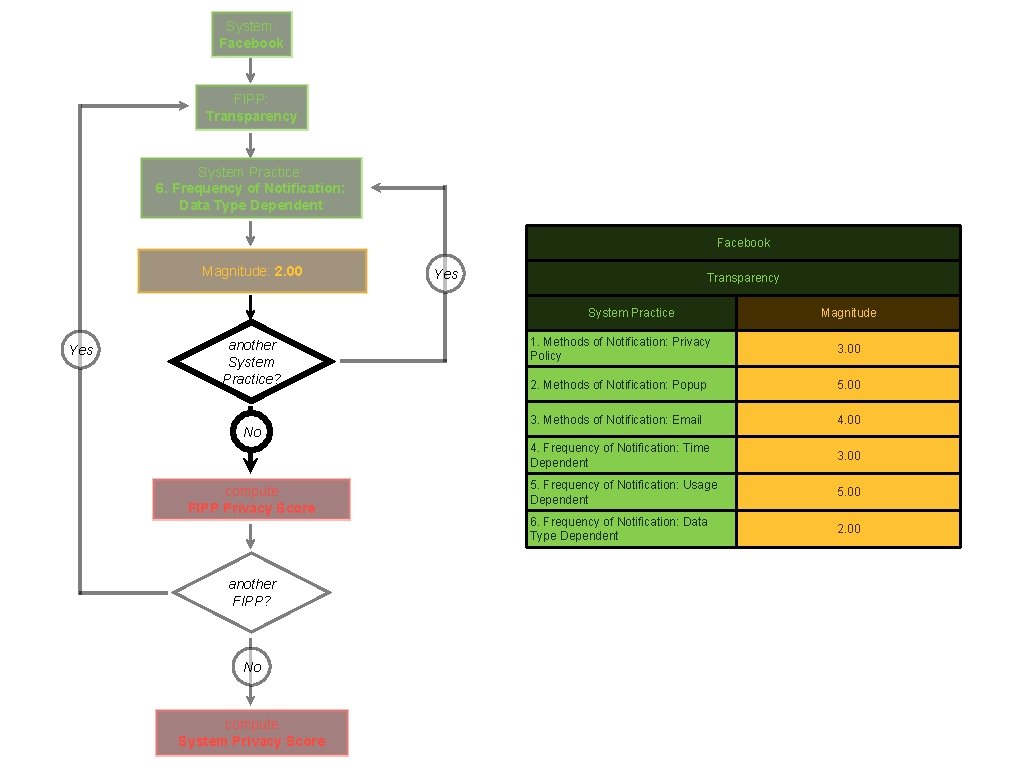 System: Facebook FIPP: Transparency System Practice: 6. Frequency of Notification: Data Type Dependent Facebook