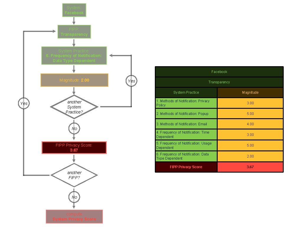 System: Facebook FIPP: Transparency System Practice: 6. Frequency of Notification: Data Type Dependent Facebook