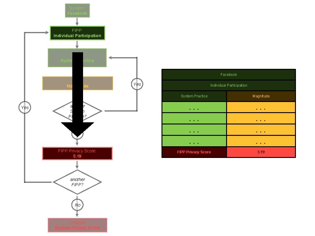 System: Facebook FIPP: Individual Participation select System Practice Facebook input Magnitude Yes another System