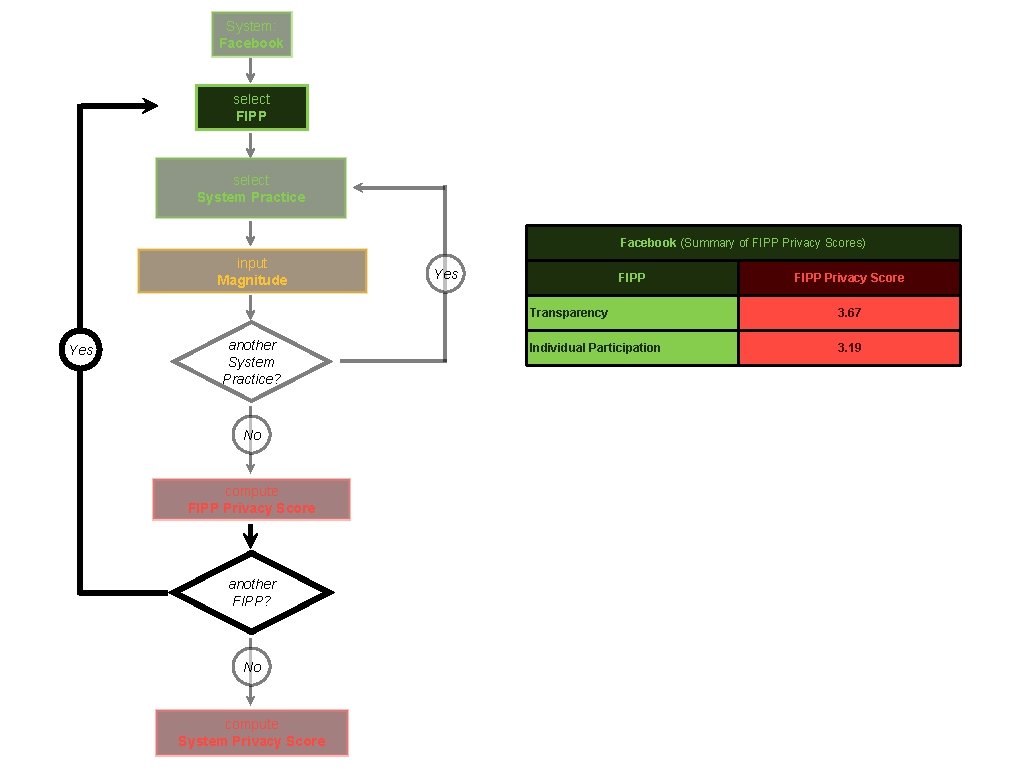 System: Facebook select FIPP select System Practice Facebook (Summary Facebook of FIPP Privacy Scores)