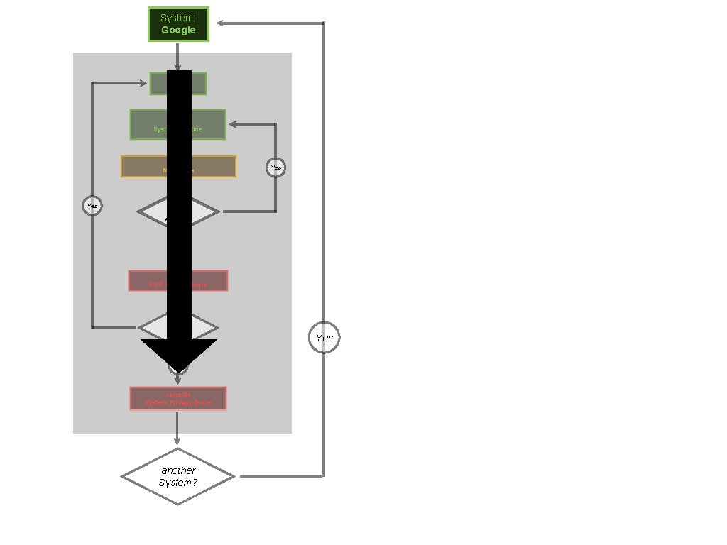 System: Google select FIPP select System Practice input Magnitude Yes another System Practice? No