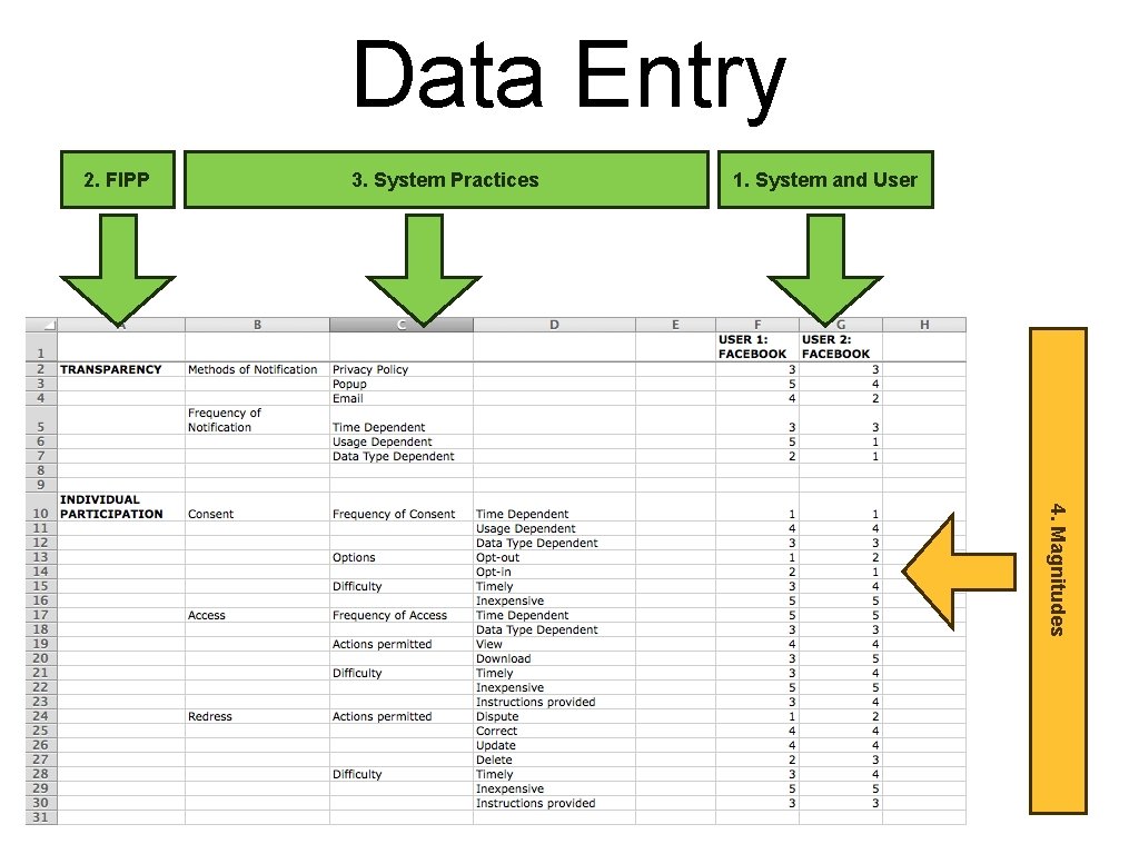 Data Entry 2. FIPP 3. System Practices 1. System and User 4. Magnitudes 