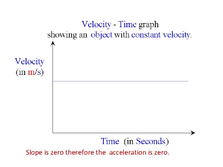 Slope is zero therefore the acceleration is zero. 