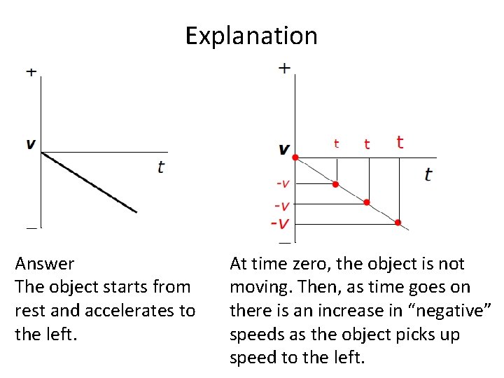 Explanation Answer The object starts from rest and accelerates to the left. At time
