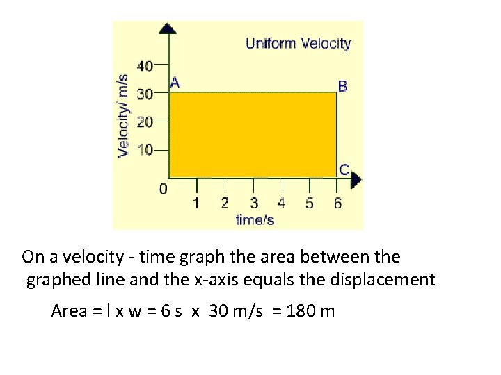On a velocity - time graph the area between the graphed line and the