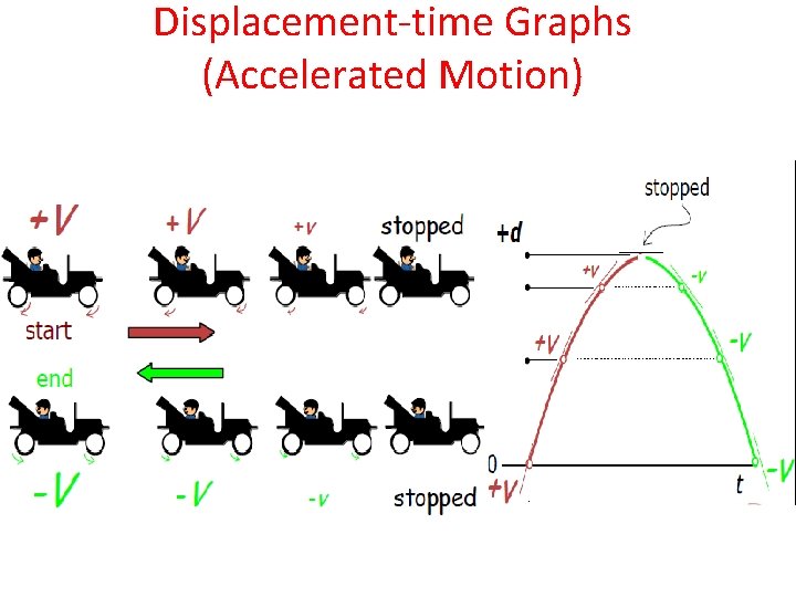 Displacement-time Graphs (Accelerated Motion) 