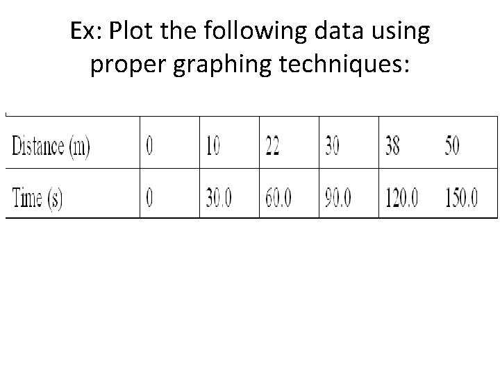 Ex: Plot the following data using proper graphing techniques: 