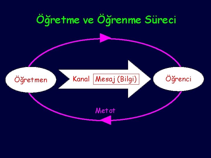 Öğretme ve Öğrenme Süreci Öğretmen Kanal Mesaj (Bilgi) Metot Öğrenci 