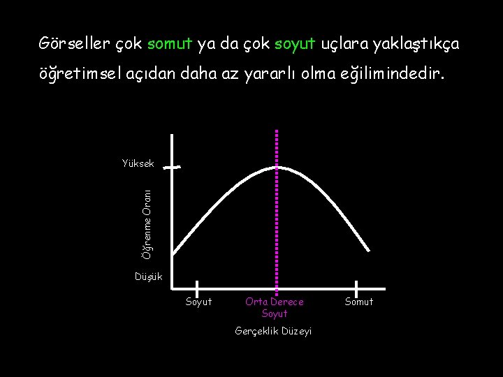 Görseller çok somut ya da çok soyut uçlara yaklaştıkça öğretimsel açıdan daha az yararlı