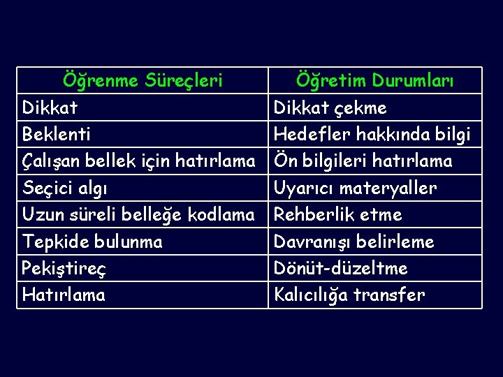 Öğrenme Süreçleri Dikkat Beklenti Çalışan bellek için hatırlama Seçici algı Uzun süreli belleğe kodlama